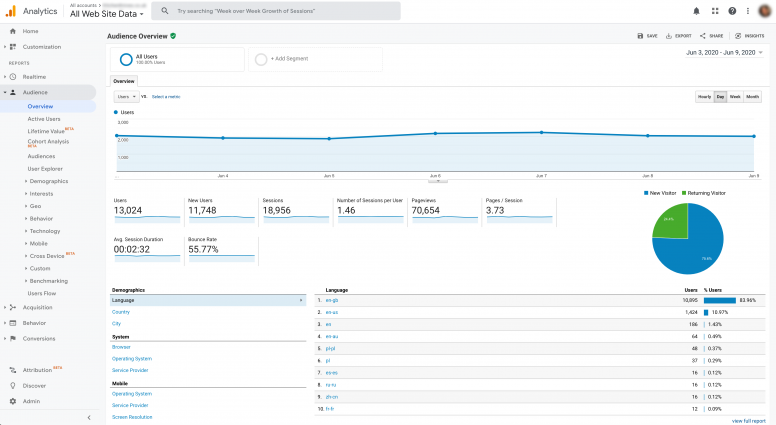 ابزار google analytics برای چک لیست پایه سئو